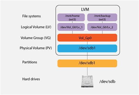 lvm clone lv|How to migrate (move) logical volumes and volume groups.